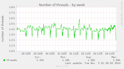 Number of threads