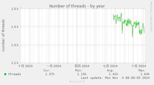 Number of threads