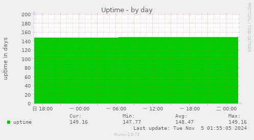 Uptime