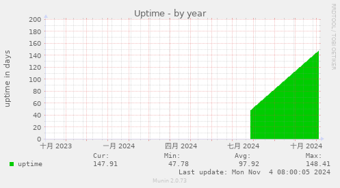 Uptime