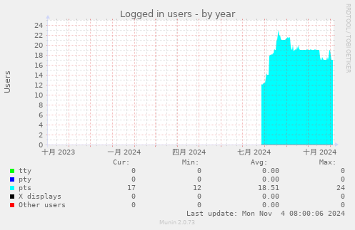 Logged in users