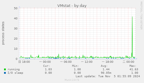 VMstat