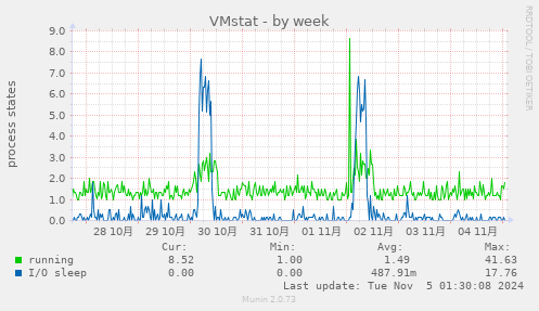 VMstat