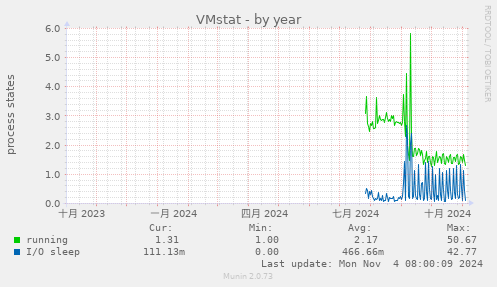 VMstat